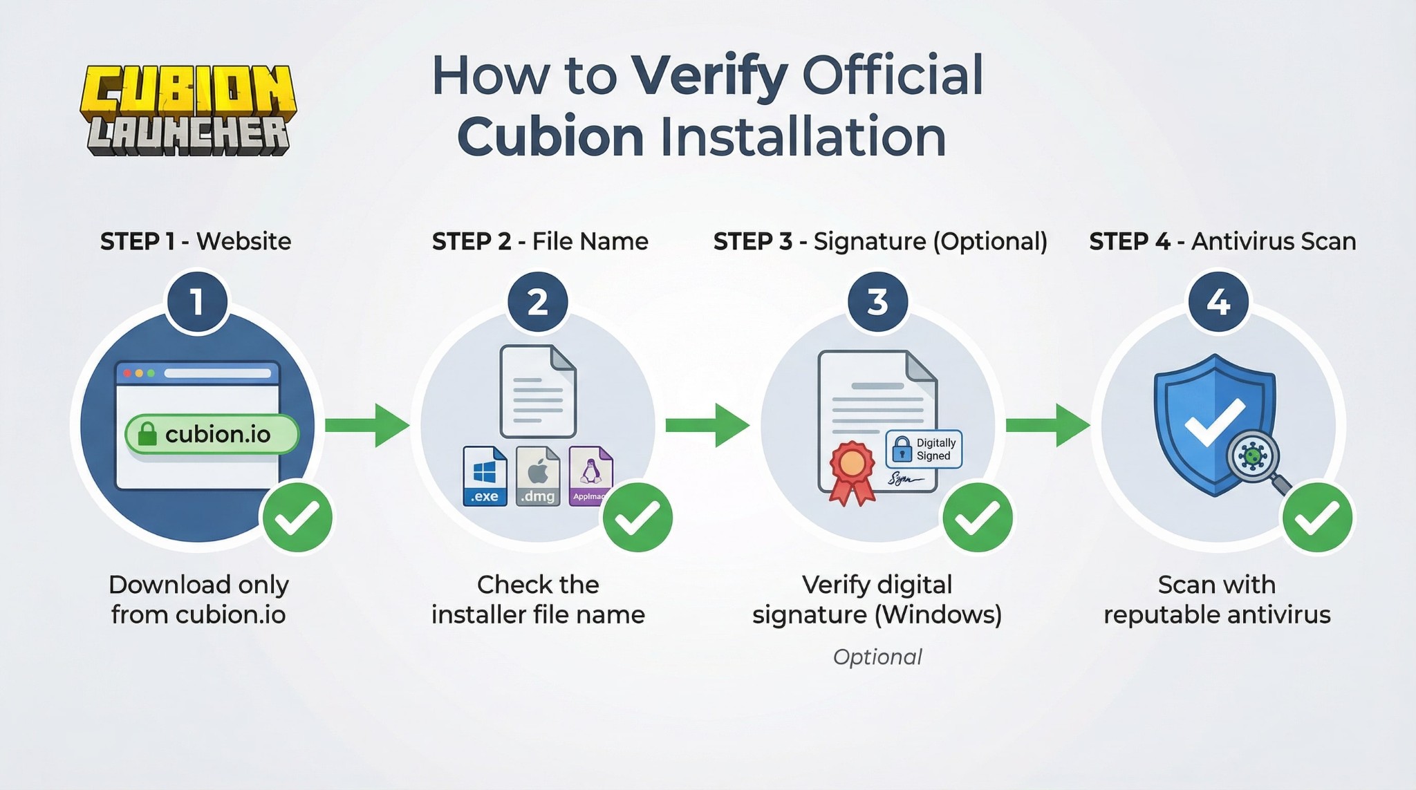 Safe Cubion install checklist showing how to download from cubion.io, check the installer file name, optional digital signature and scan with antivirus