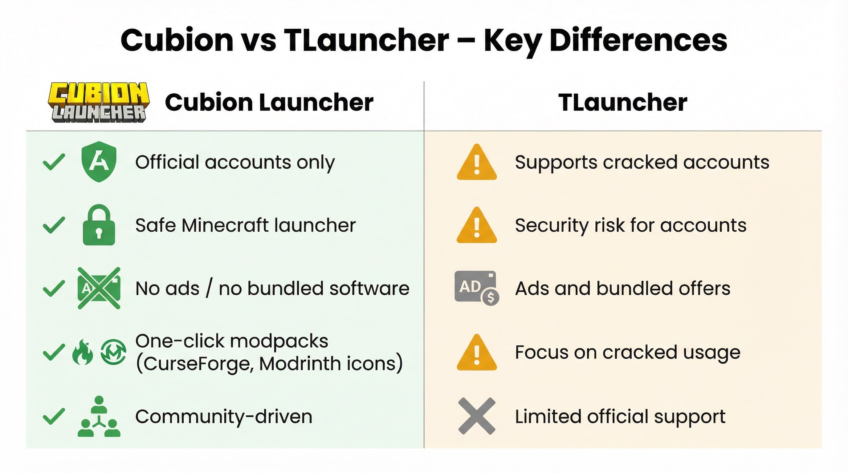 Comparison chart of Cubion launcher versus TLauncher showing official accounts, no ads and safer Minecraft launcher features